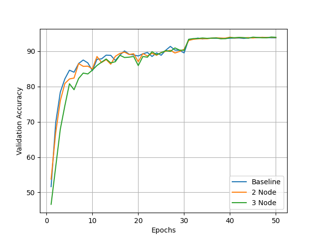 Validation accuracy for ResNet-50: Baseline vs 2-Node vs 3-Node over 50 epochs reaching 94%