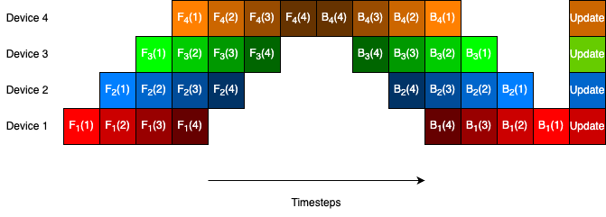 Pipeline parallelism with micro-batches reducing idle time