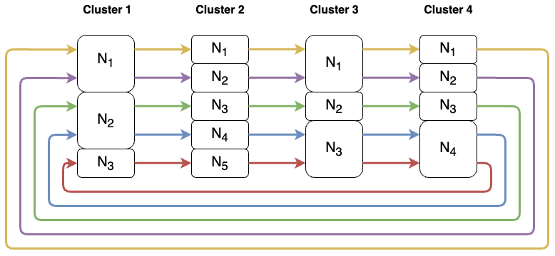 Parallel Multi-Ring All-Reduce with 5 parallel rings during global parameter averaging