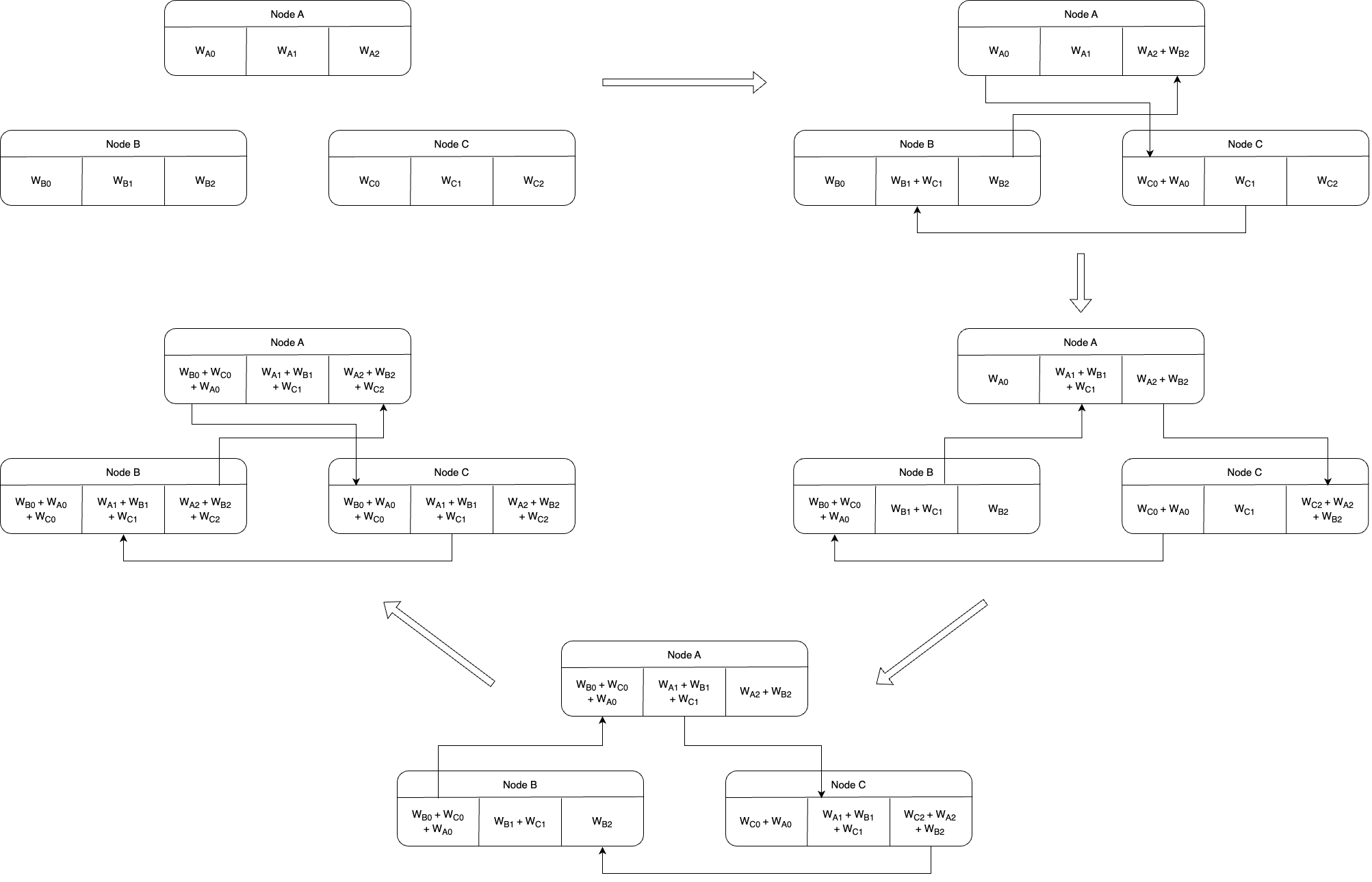 Ring All-Reduce with scatter-reduce and all-gather rounds across 3 nodes