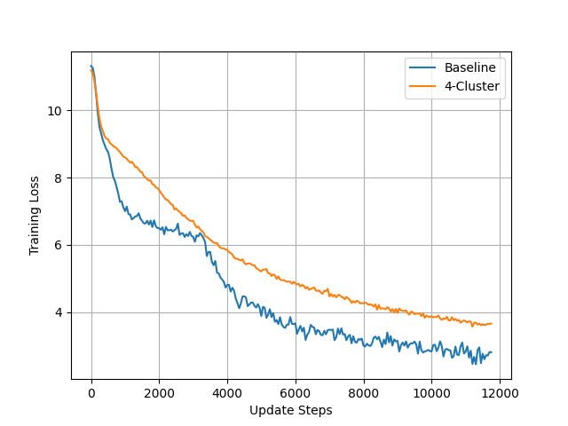 Training loss: Baseline vs 4-Cluster over 12,000 update steps