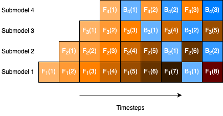 Zero-bubble async model parallel schedule with 4 submodels showing overlapping forward and backward passes